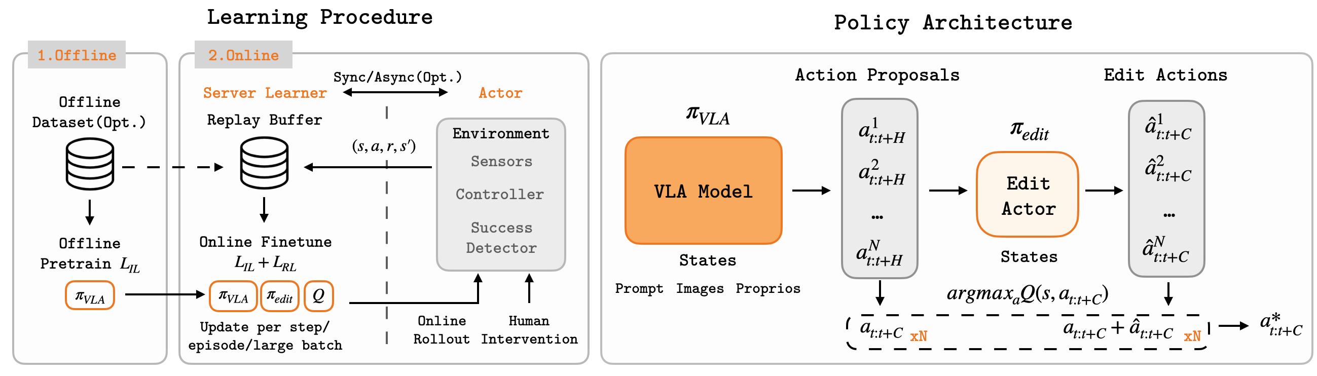 EXPO-FT method overview: learning procedure and policy architecture