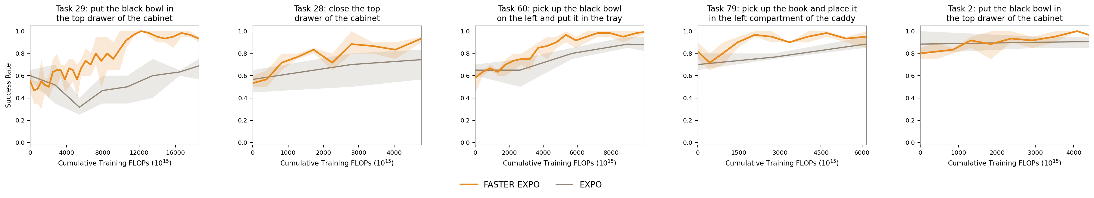 Scaling results across different model sizes.