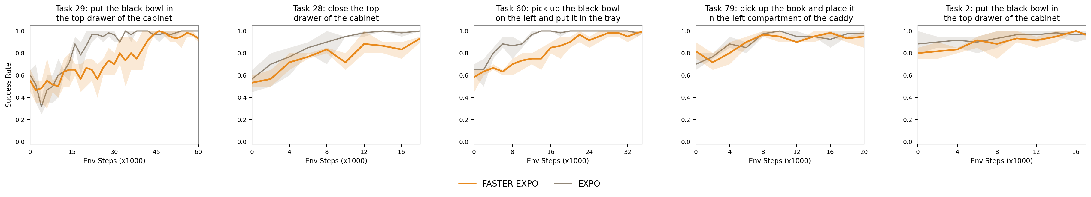 Success rates of FASTER and baselines in the online settings. 