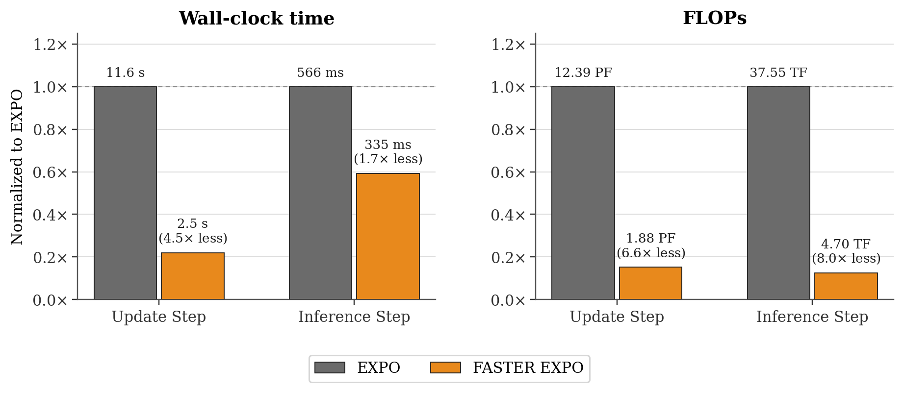 Success rates of FASTER and baselines in the online settings. 