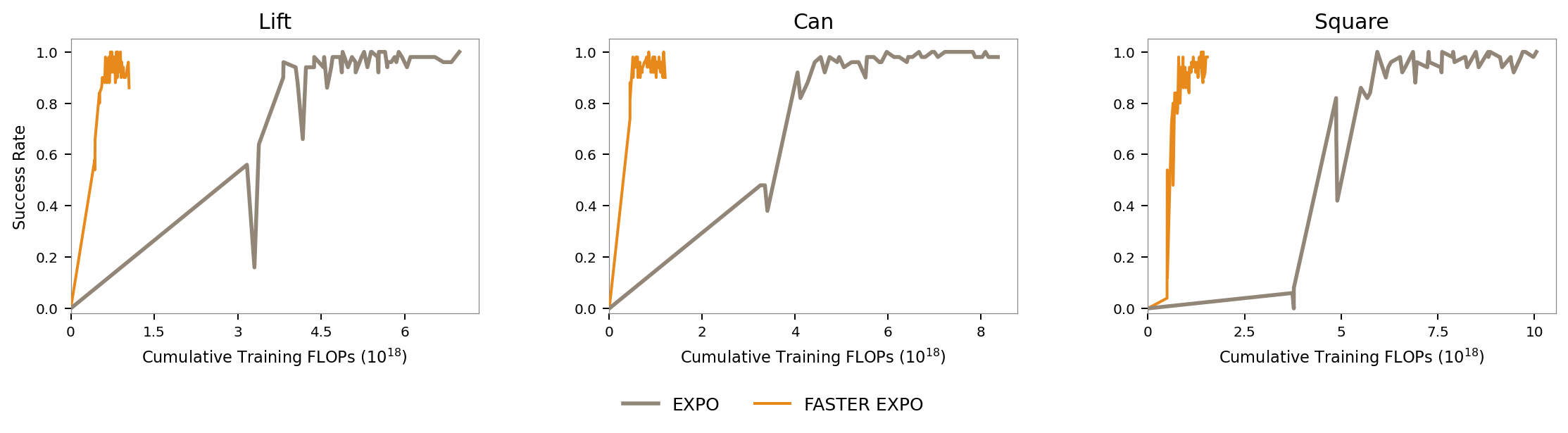 Scaling results across different model sizes.