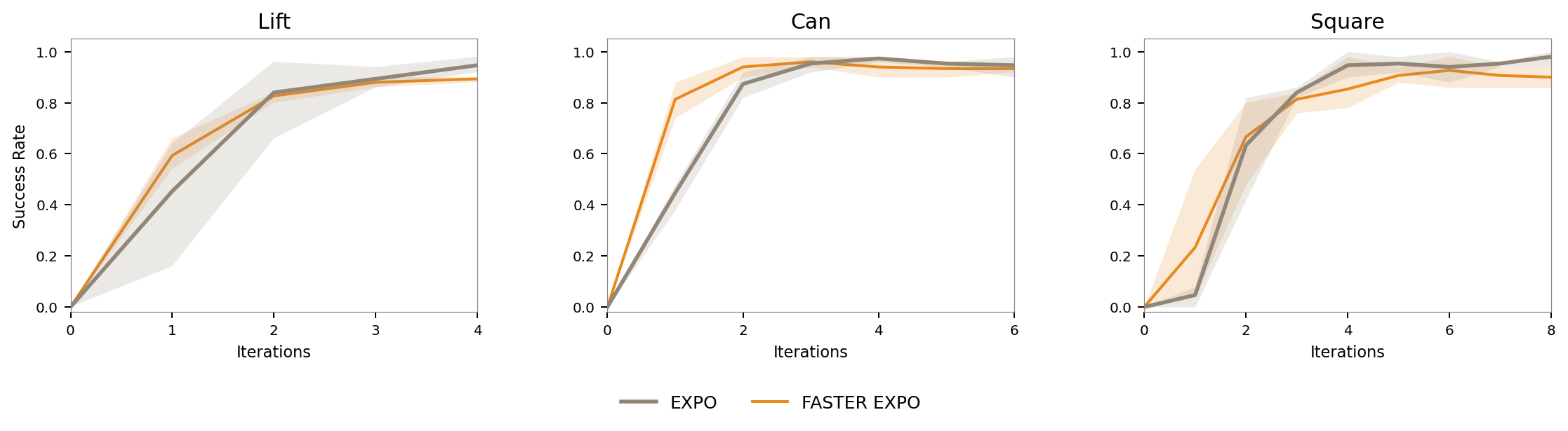Success rates of FASTER and baselines in the online settings. 