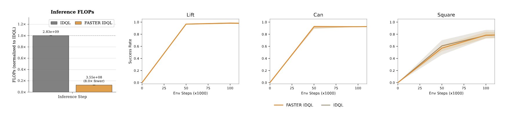 Scaling results across different model sizes.
