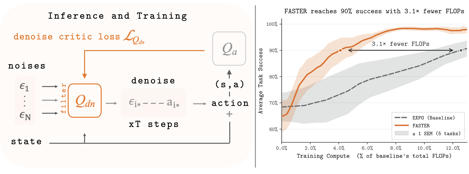 Instead of denoising all N candidates and selecting the best action post-hoc (best-of-
N ), FASTER learns a denoise critic Qdn that scores action samples during denoising, often directly on the initial noise itself.