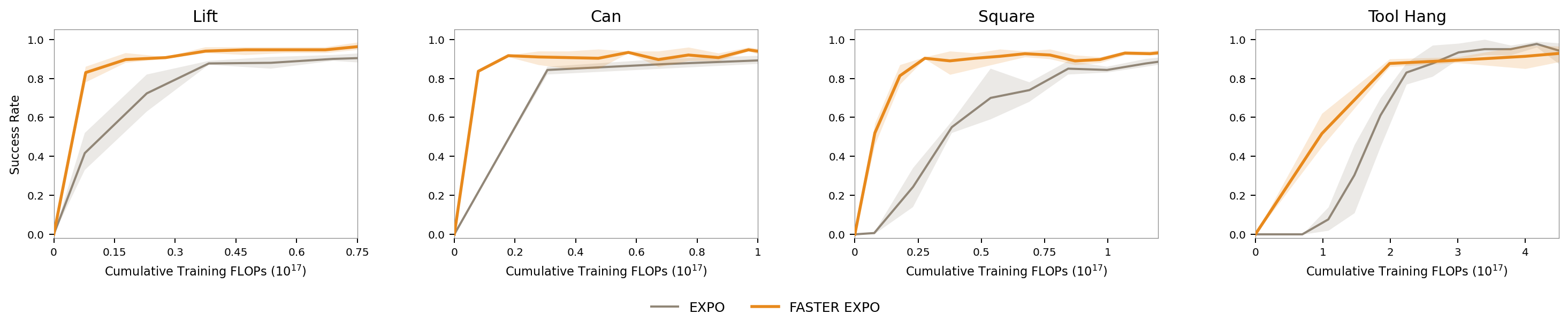 Scaling results across different model sizes.
