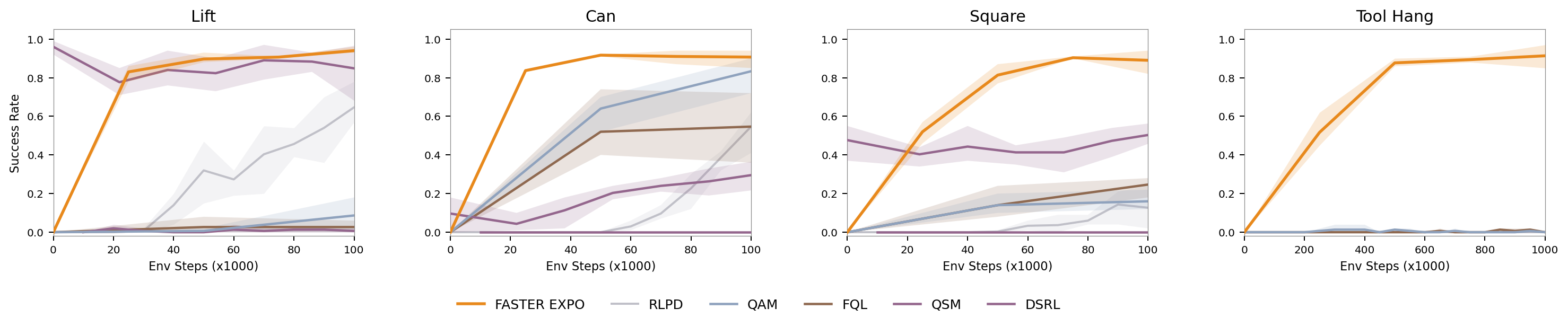 Success rates of FASTER and baselines in the online settings. 