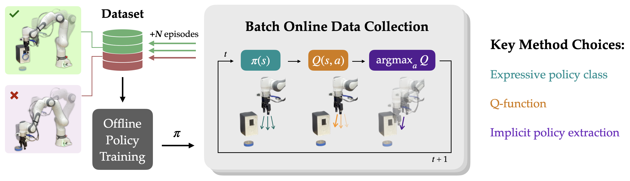 What Matters for Batch Online Reinforcement Learning in Robotics? figure