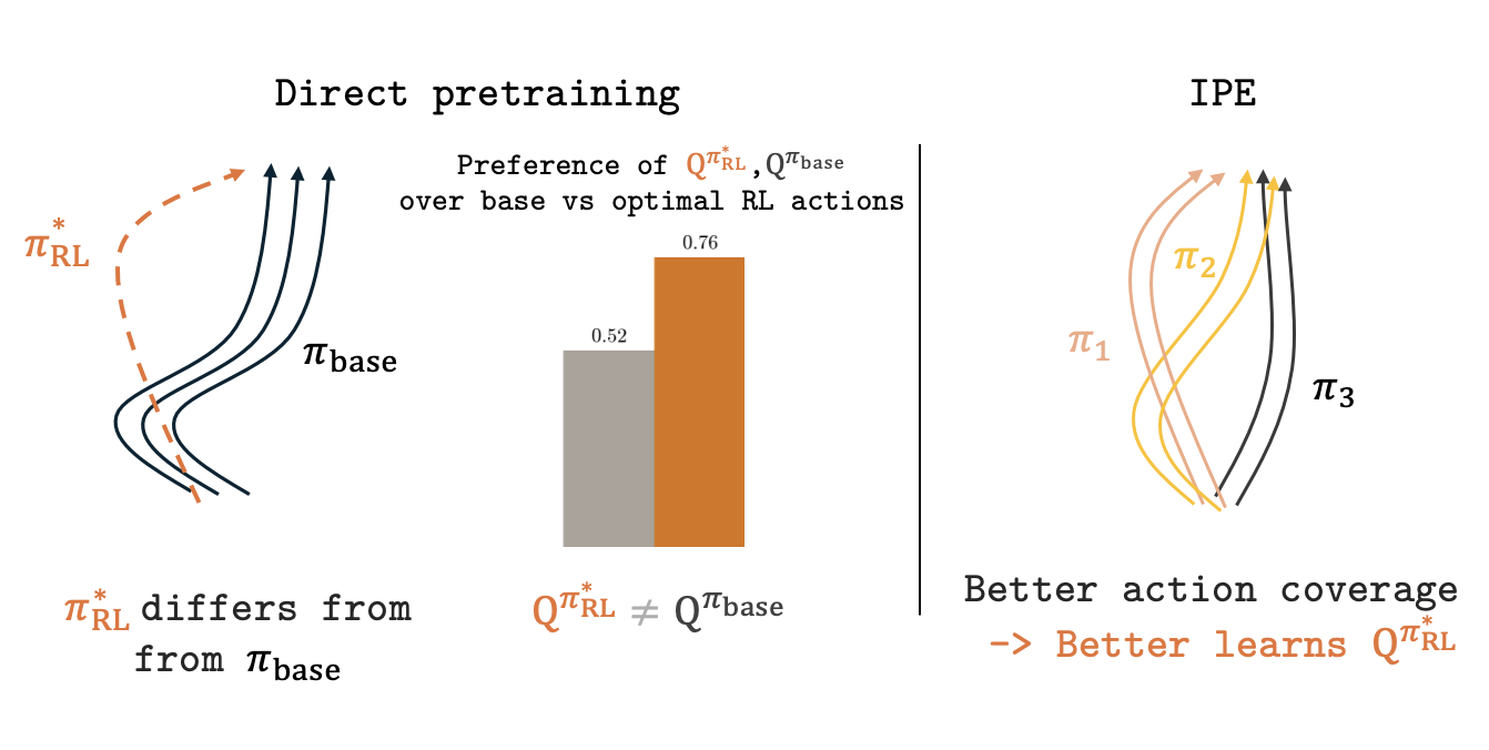 Do You Really Need to Pretrain Q-Functions for Online RL Fine-Tuning? figure