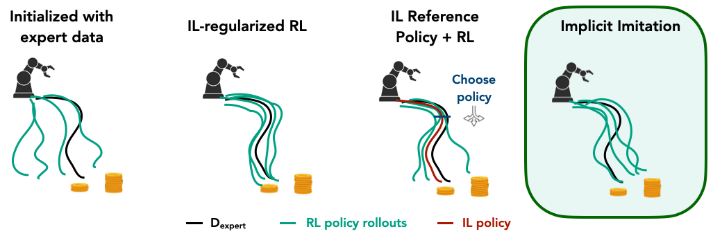 Reinforcement Learning via Implicit Imitation Guidance figure