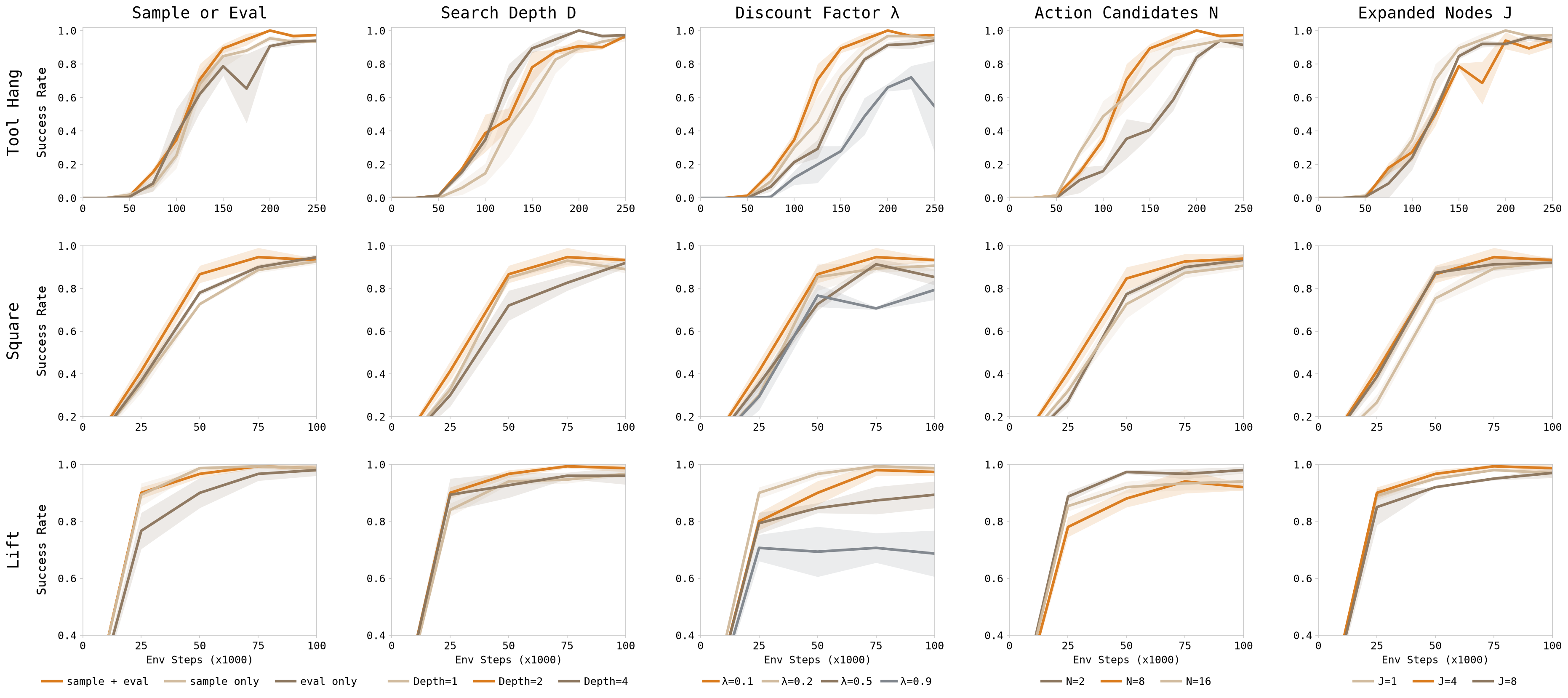 Ablation of world-model lookahead stages