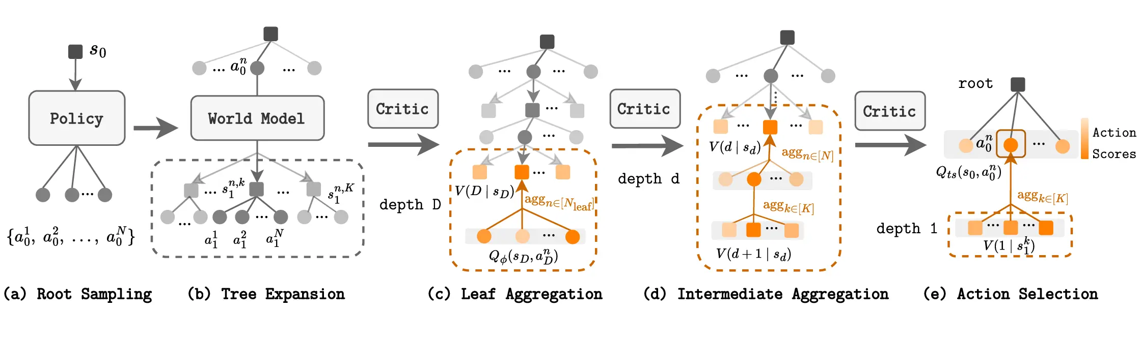 QWM tree search and value aggregation details