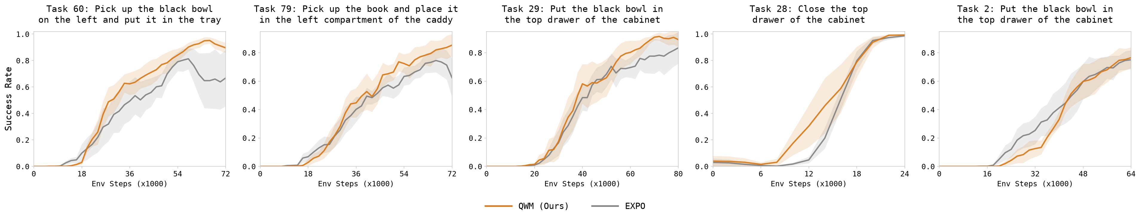 QWM pixel-based LIBERO evaluation