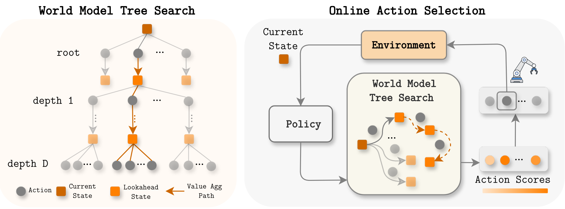 QWM world model tree search and online action selection overview