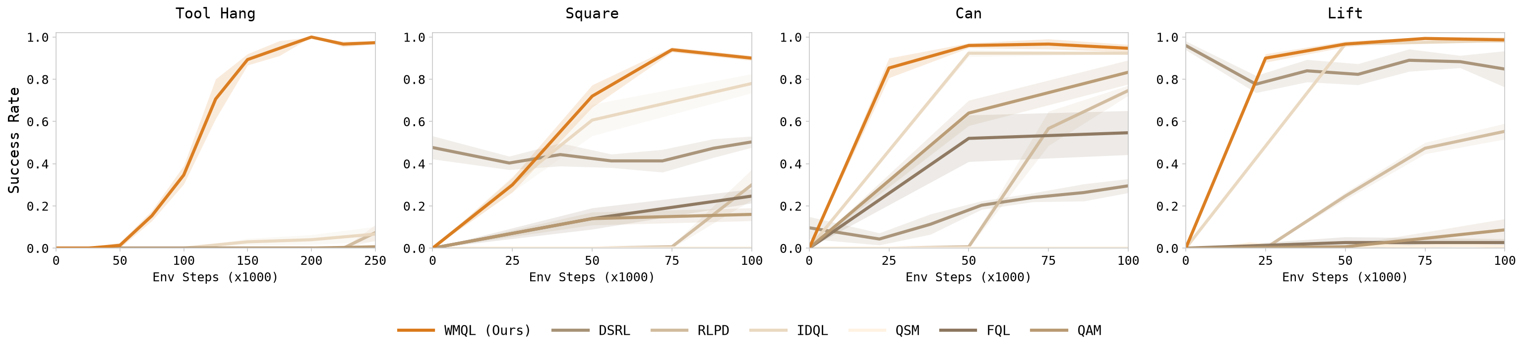 QWM compared with model-free baselines on Robomimic