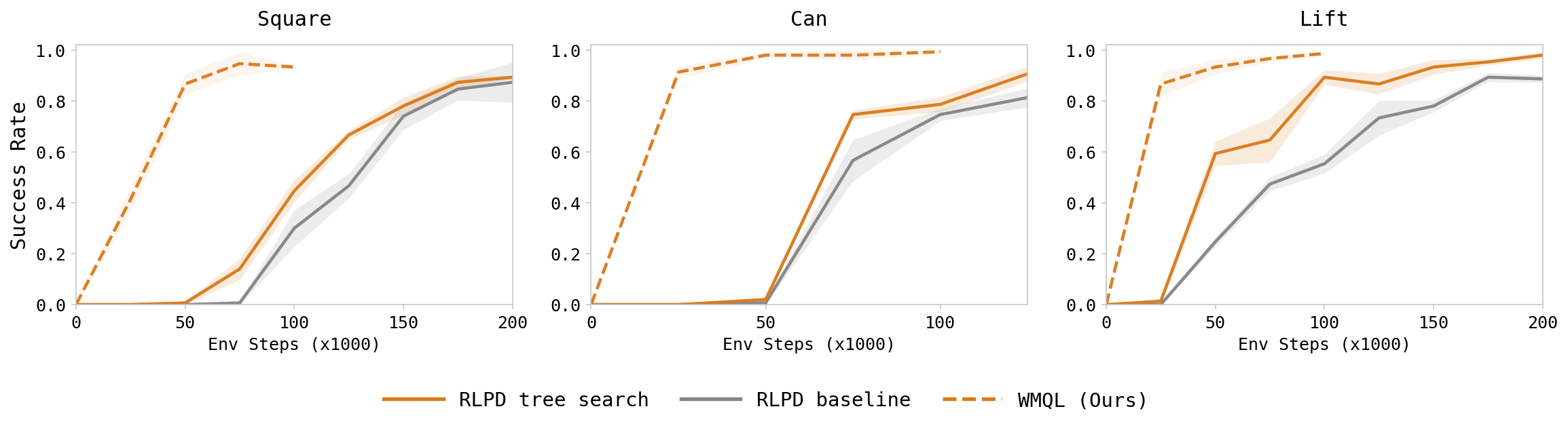 RLPD tree-search comparison