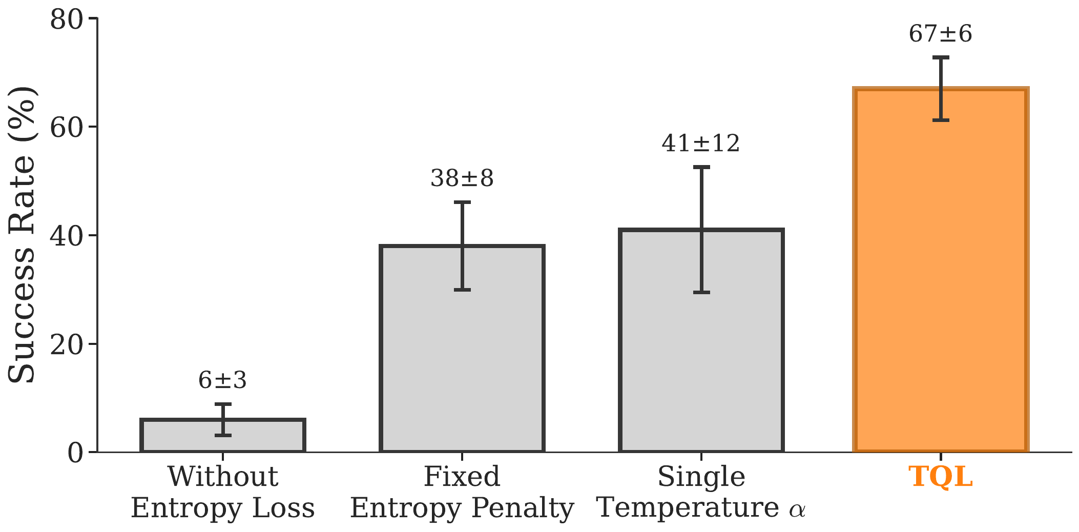 Ablation study results.