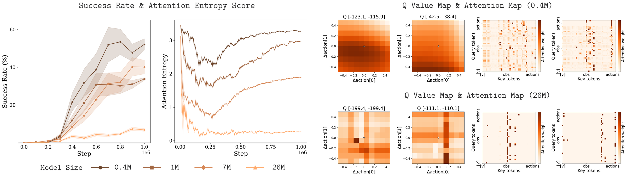 Analysis showing entropy collapse and degraded Q-value landscapes in larger transformers.