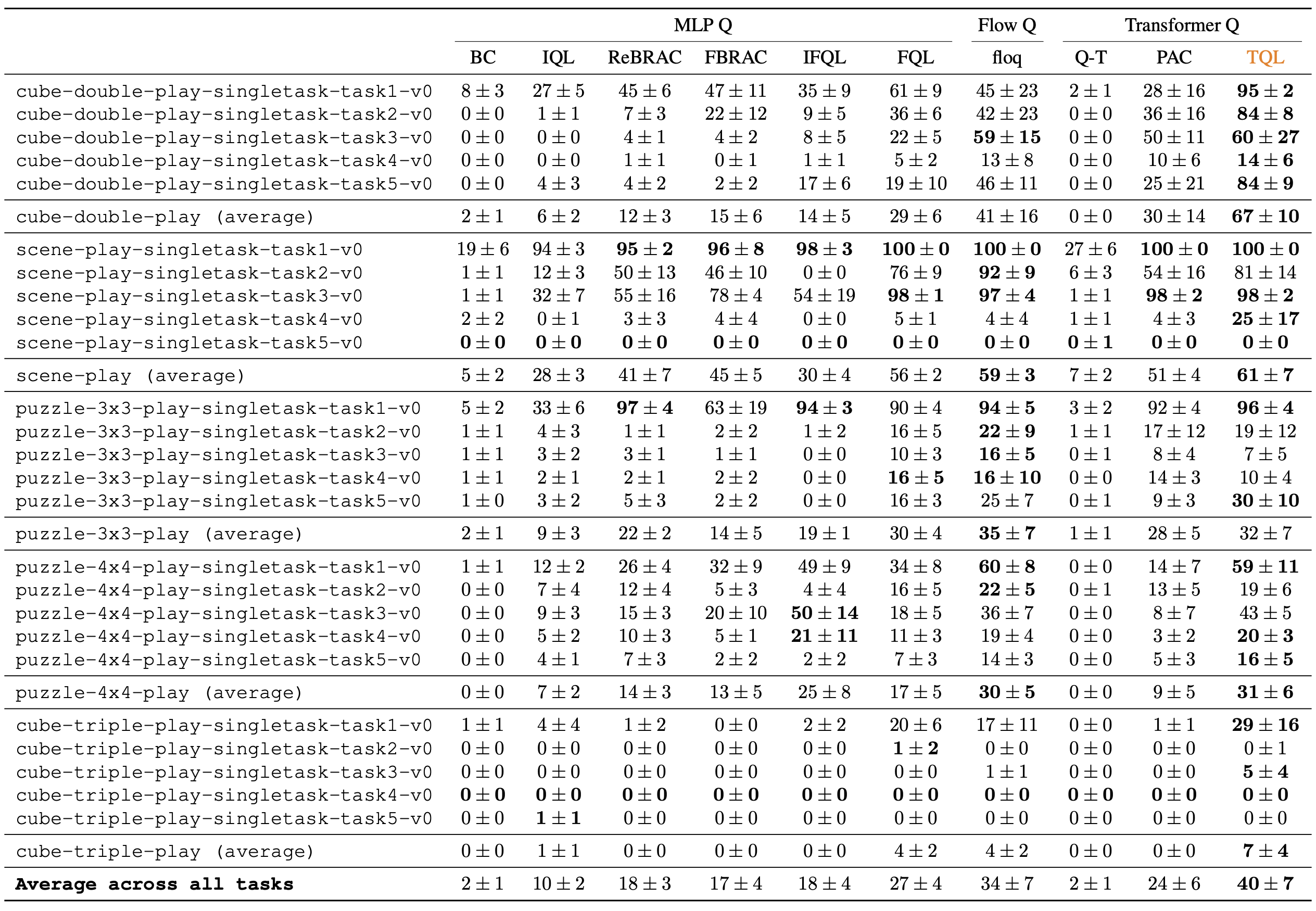 OGBench benchmark results.