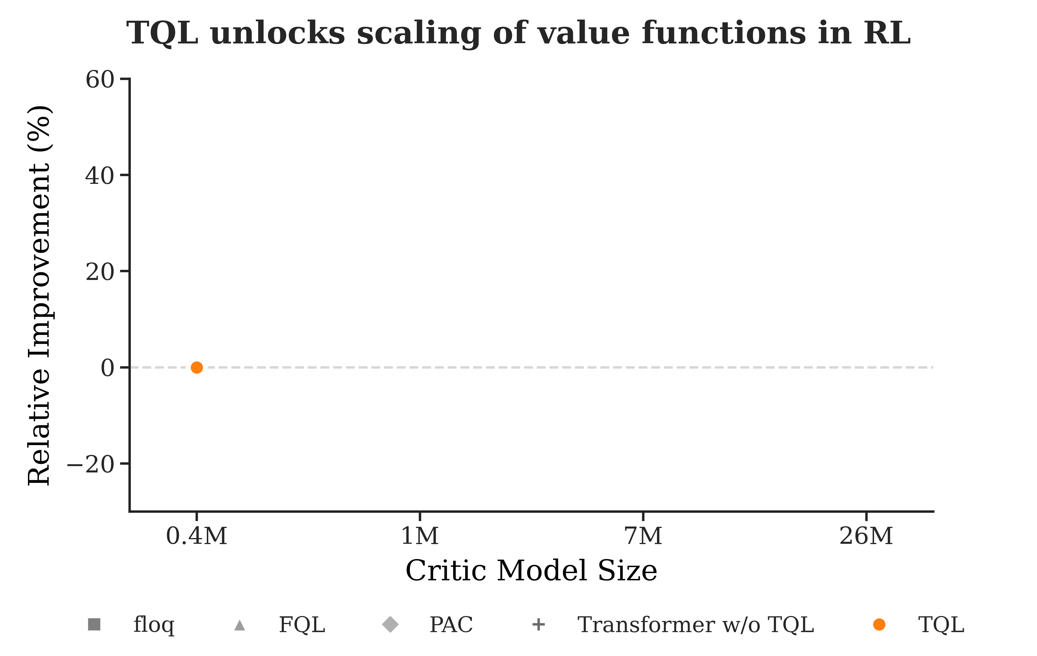 TQL scaling results showing performance improvement as network size increases, while prior methods degrade.