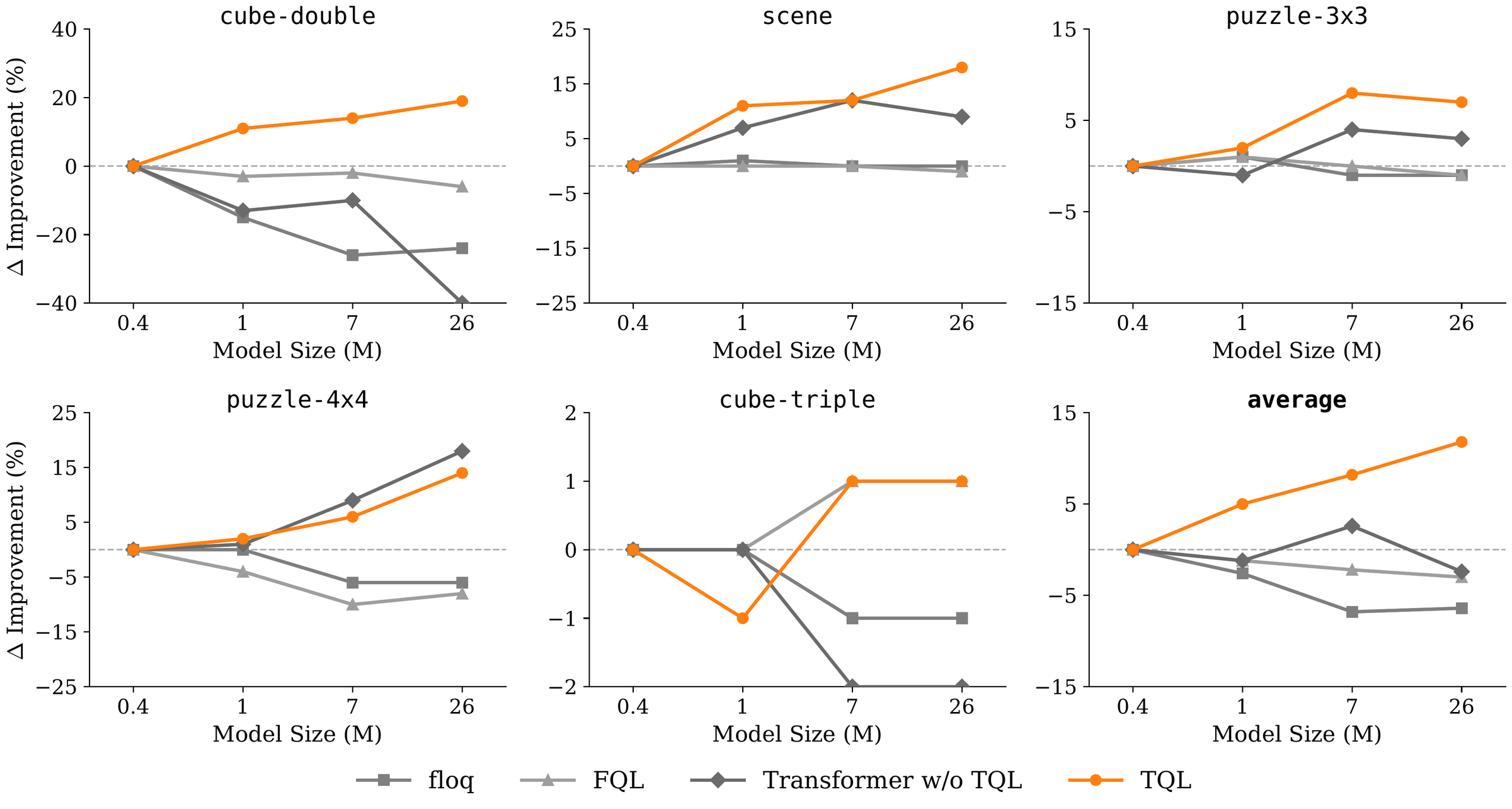 Scaling results across different model sizes.