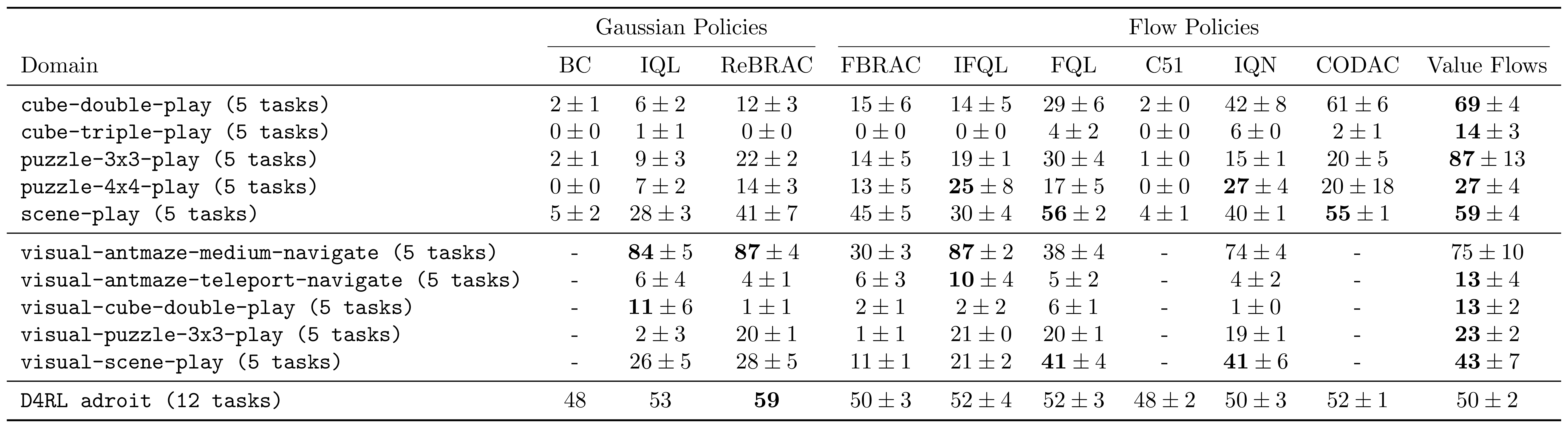 Offline RL results table aggregated across domains