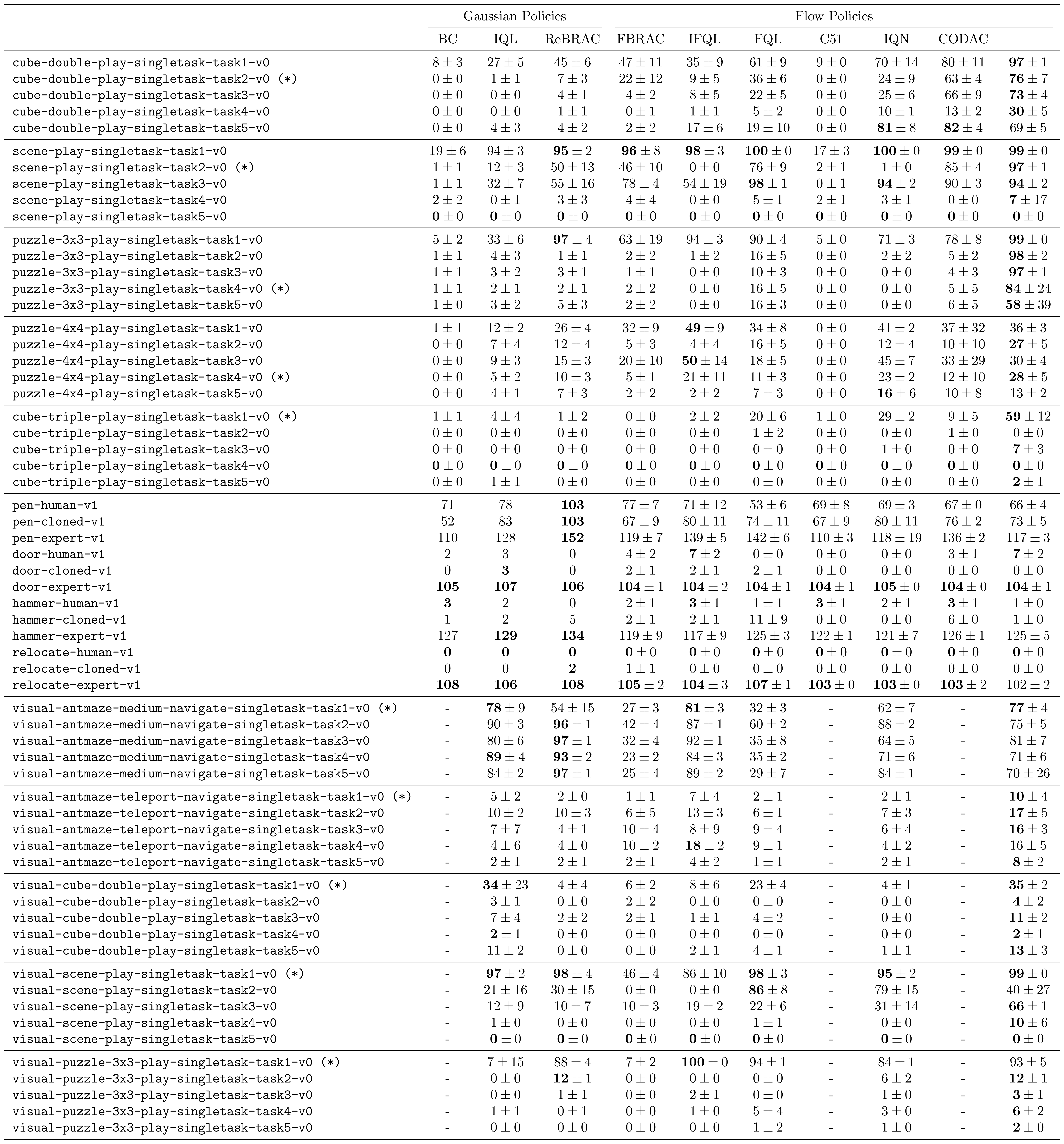Offline results table