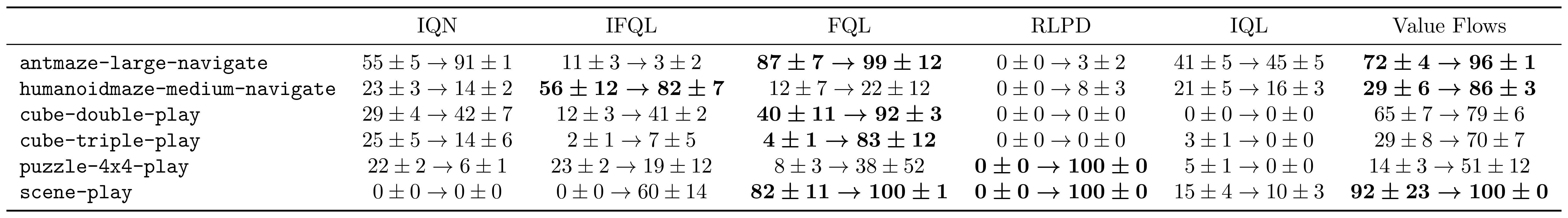 Online RL results table