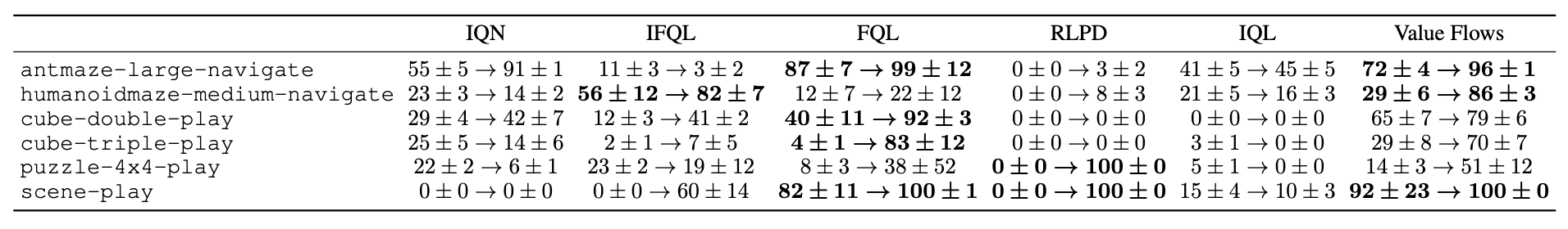 Online RL results table