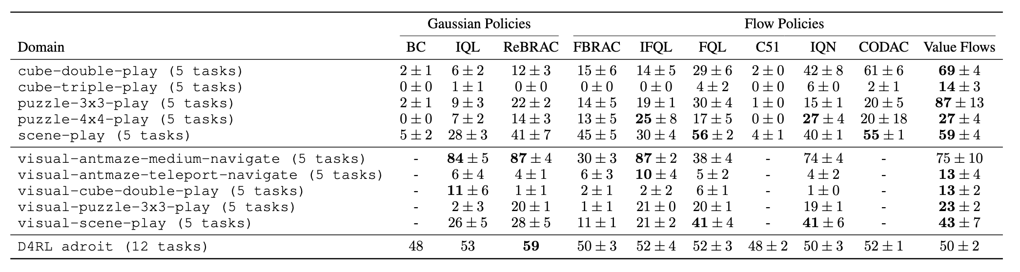 Offline RL results table aggregated across domains